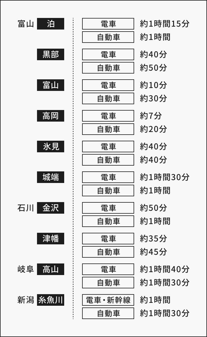 小杉駅までのアクセス所要時間一覧